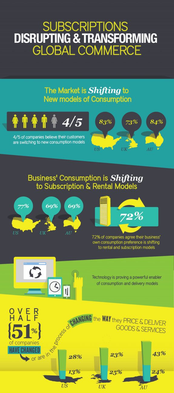 The future of subscriptions and disrupting global commerce infographic with top 3 scientific rules for effective information design.