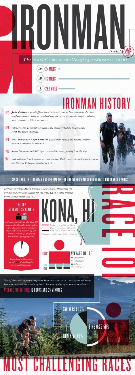 The history of Ironman in Kona, Hawaii with focus on effective information design.