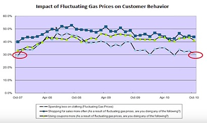 A graph showing the impact of fuel prices on customer behavior, highlighting organization's presentation design.