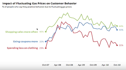 A graph analyzing the correlation between gas prices and customer behavior.