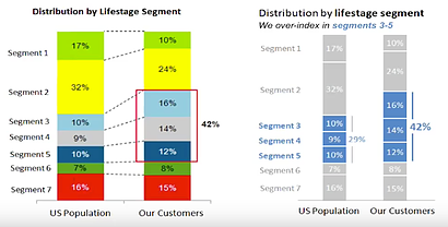 A bar chart illustrating the customer breakdown by percentage.