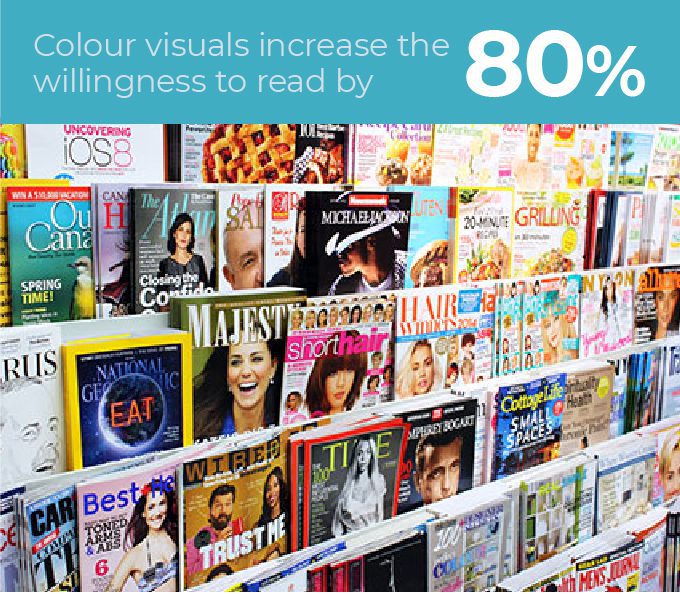 Using visual content in 10 different ways can increase willingness to read by 80%.