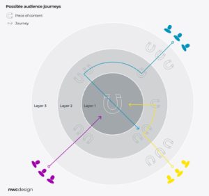 A diagram of a lead journey that aims to create content that connects with the audience by really getting to know them.