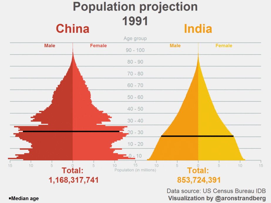 Population projection, China and India, visual report, animation.