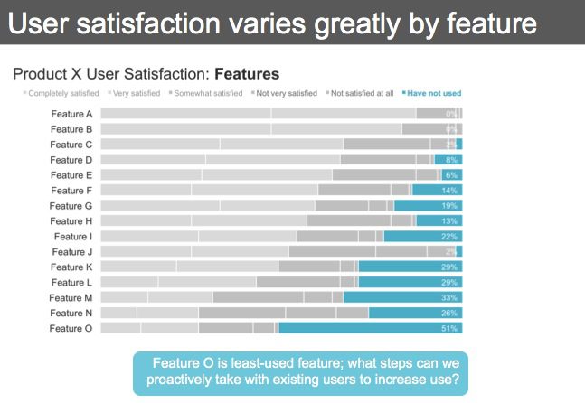 User satisfaction varies greatly by product feature, with design being one of the main influencers.